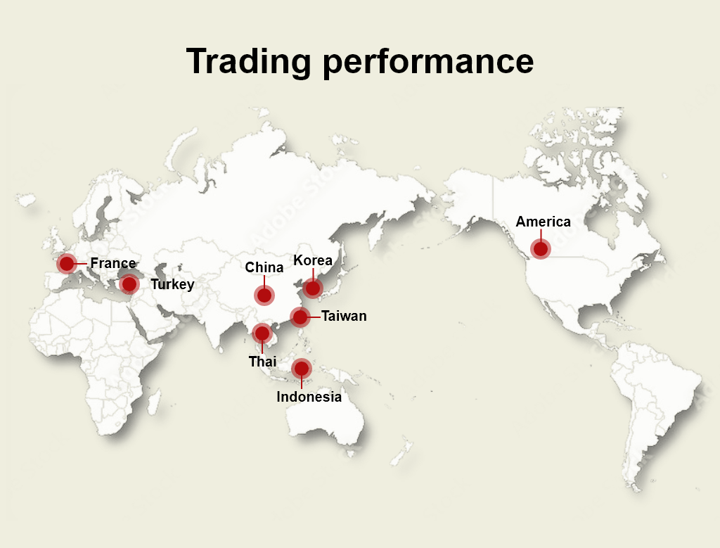 Trading performance